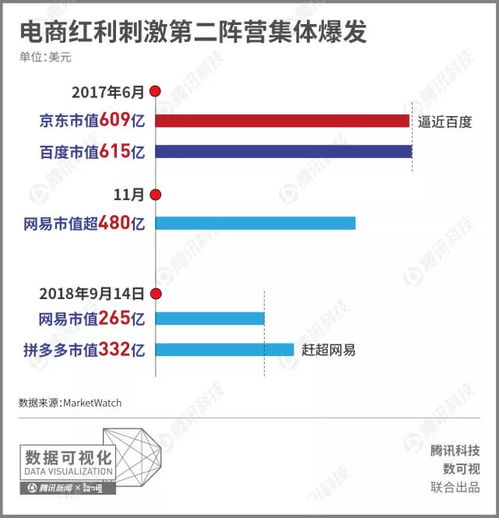 中国互联网第二阵营争夺战 拼多多超网易 京东曾无限逼近